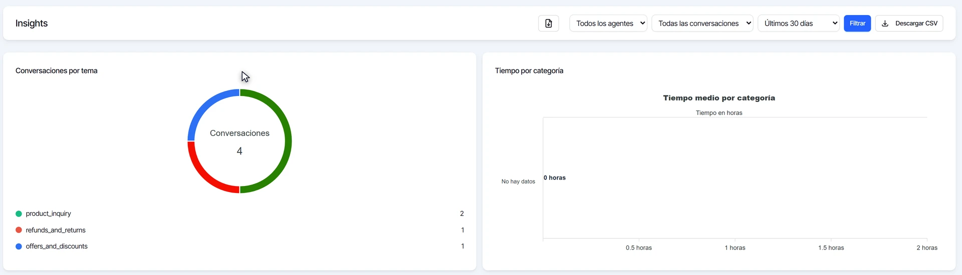 Reporte de Insights con las conversaciones por tema y el tiempo medio por categoría