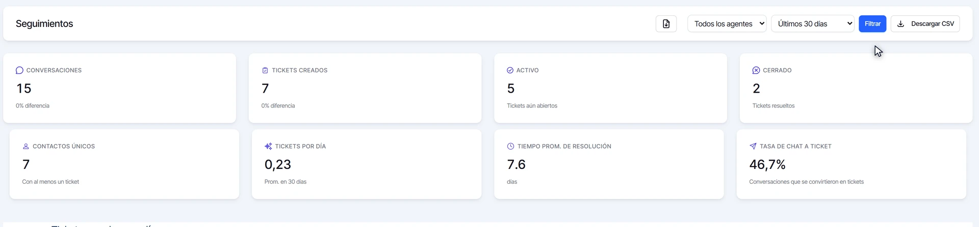 Reporte de Seguimientos con los filtros de agente y período y las tarjetas de tickets creados, activos y cerrados