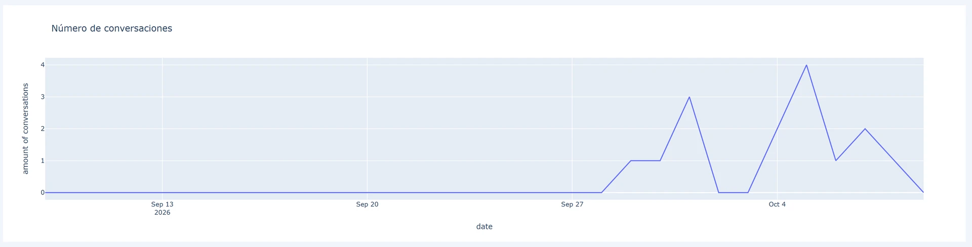 Gráfico con el número de conversaciones por día en el período elegido