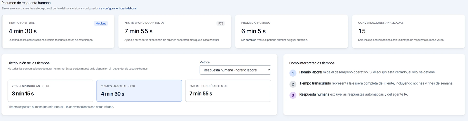 Resumen de respuesta humana con el tiempo habitual, el 75% respondido antes de y el promedio humano