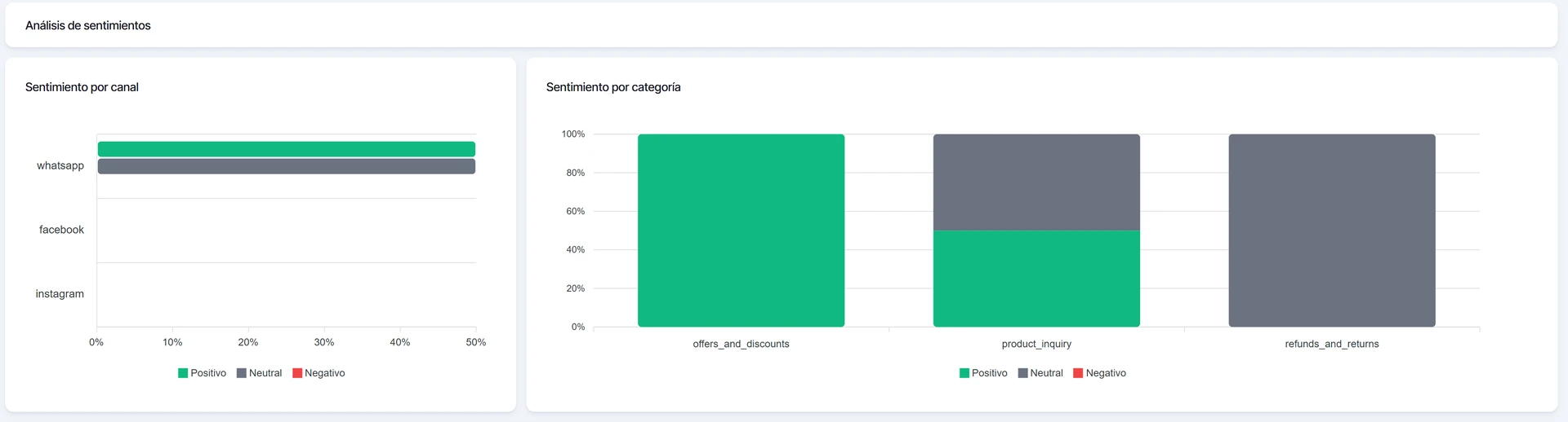 Análisis de sentimientos por canal y por categoría, con positivo, neutral y negativo