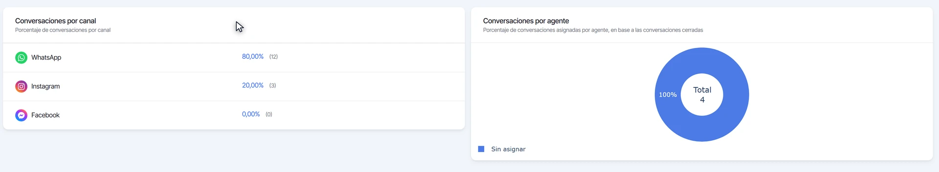 Conversaciones por canal (WhatsApp, Instagram y Facebook) y gráfico de conversaciones por agente
