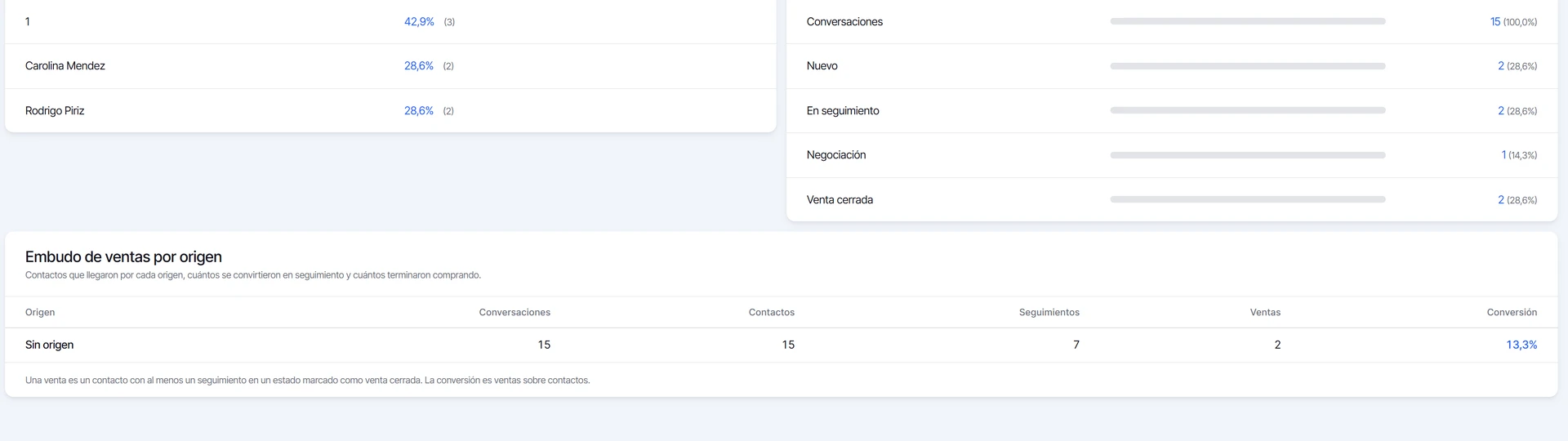 Tabla del embudo de ventas por origen con conversaciones, contactos, seguimientos, ventas y conversión
