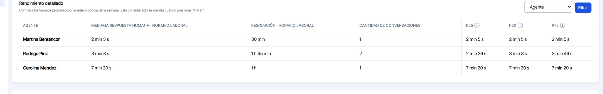 Tabla de rendimiento detallado con la mediana, la resolución y los percentiles de cada agente